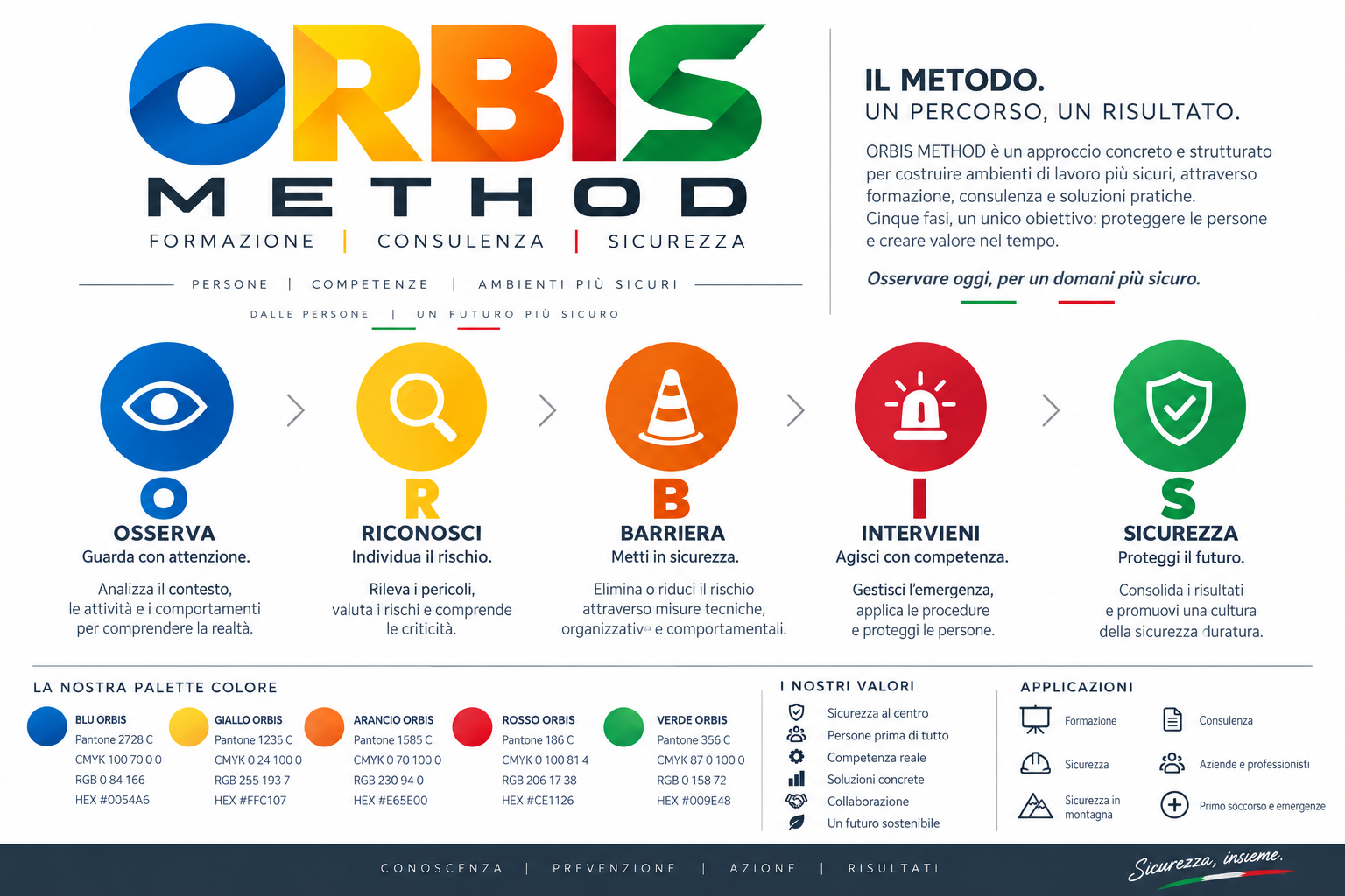 ORBIS METHOD